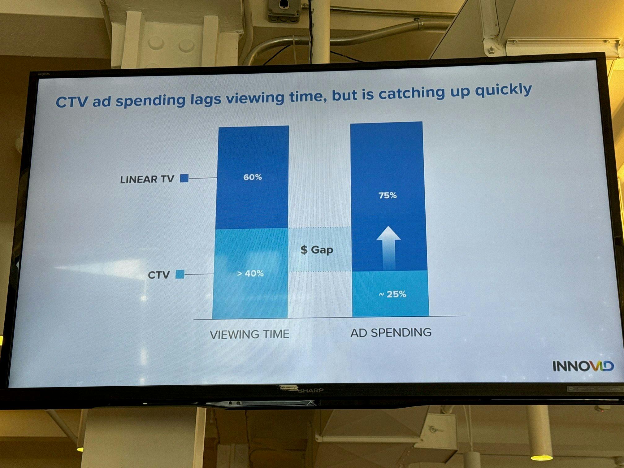 CTV ad spend is catching up quickly to viewing time